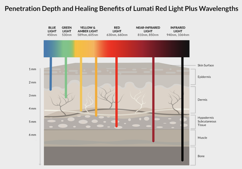 Screen Shot 2025-05-29 at 8.47.34 AM Penertation depth chart of the Lumati Light Therapy bed
